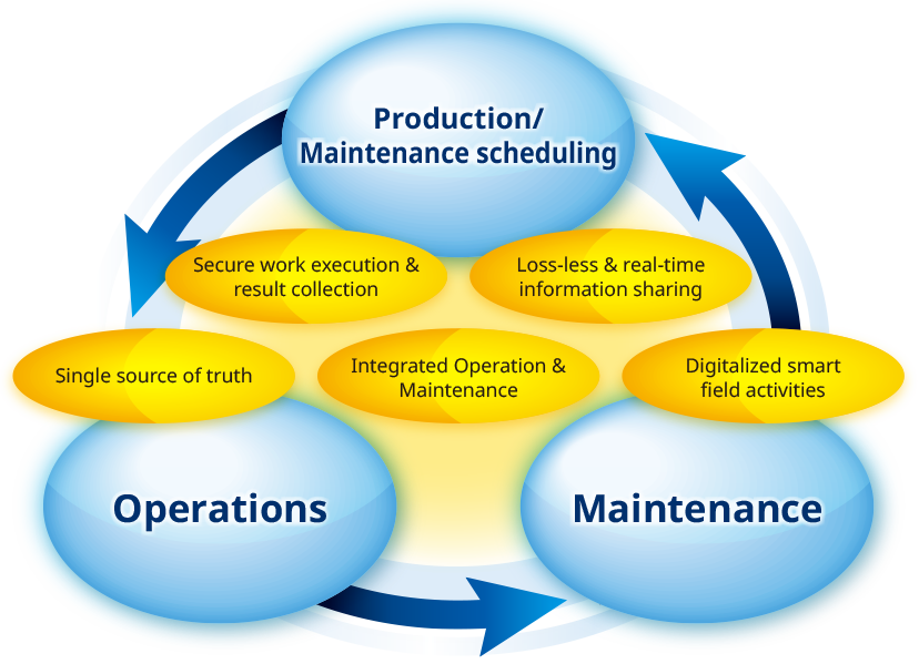 Integrated operations